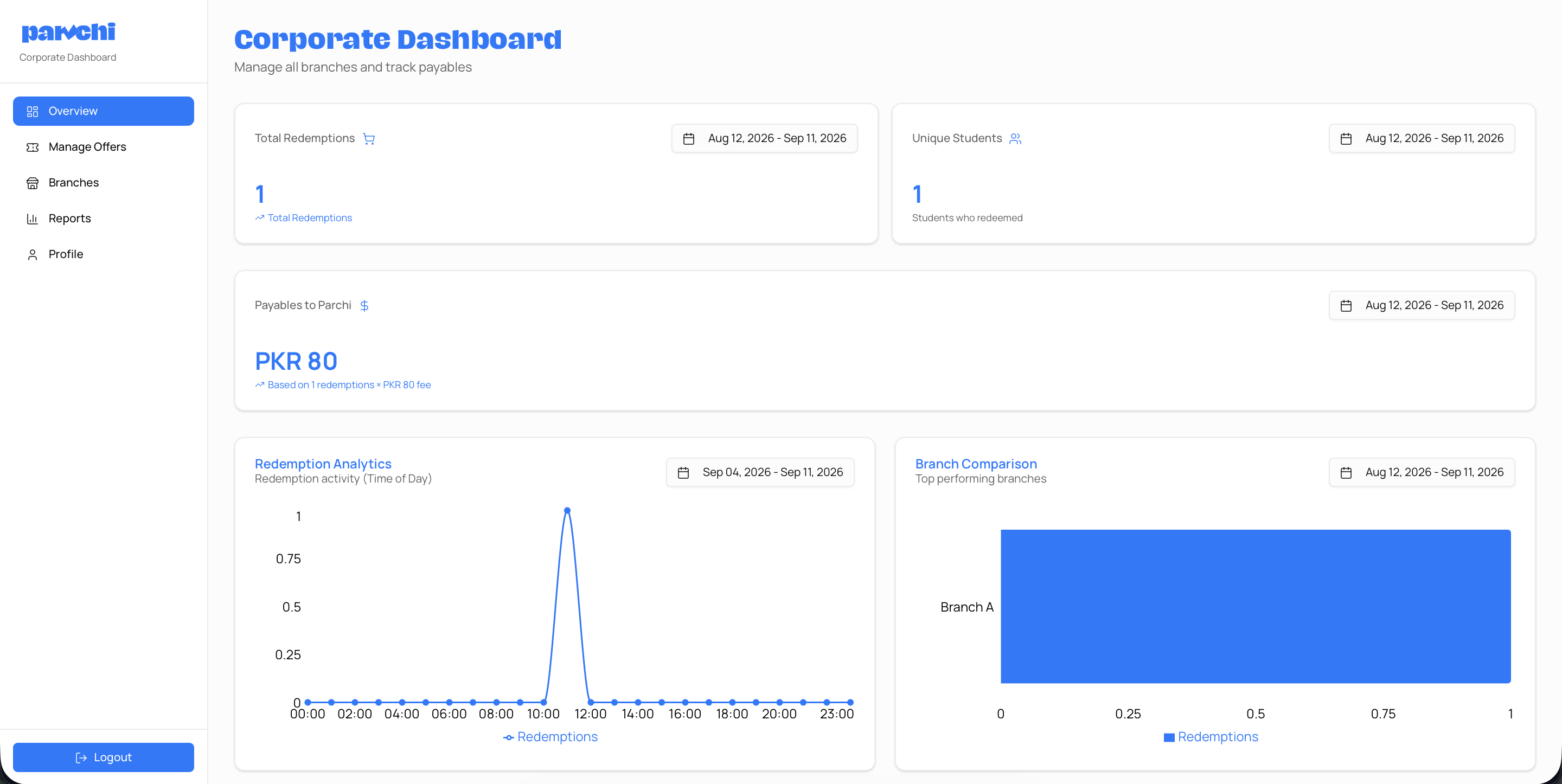 The Parchi merchant dashboard showing live redemptions, branch performance and campaign analytics